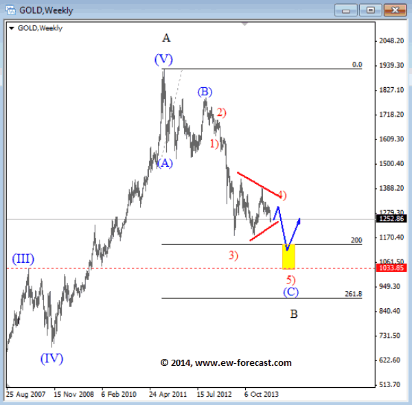 Gold Weekly Chart