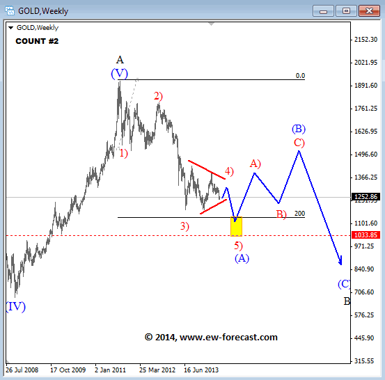 Gold Weekly Chart 2