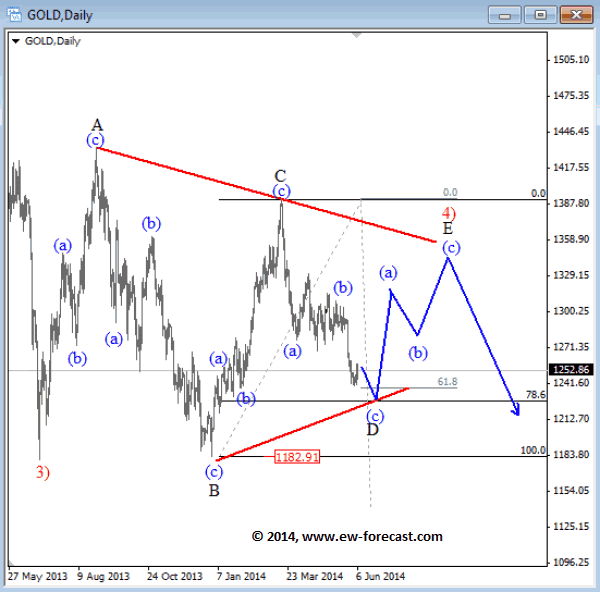 Gold Daily Chart