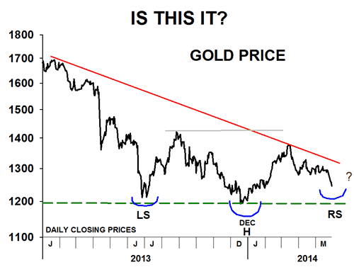 Gold Chart