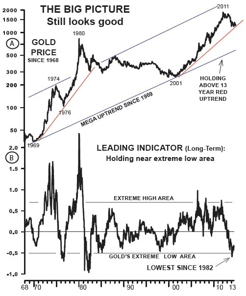 Long Term Gold Chart