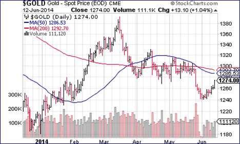 $GOLD Gold - Spot Price (EOD) CME