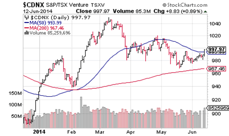 $CDNX S&P/TXS Venture TXSV