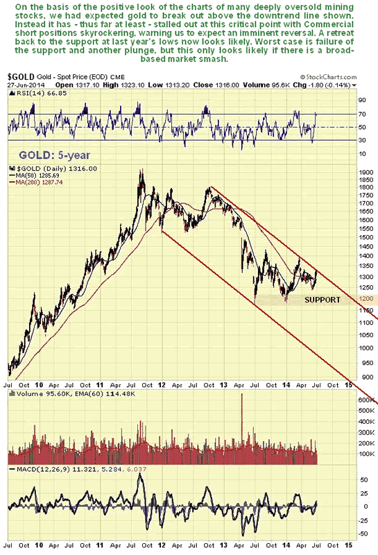 Gold 5-Year Chart