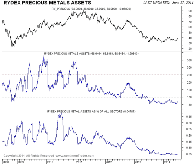 Rydex Precious Metals Assets Chart