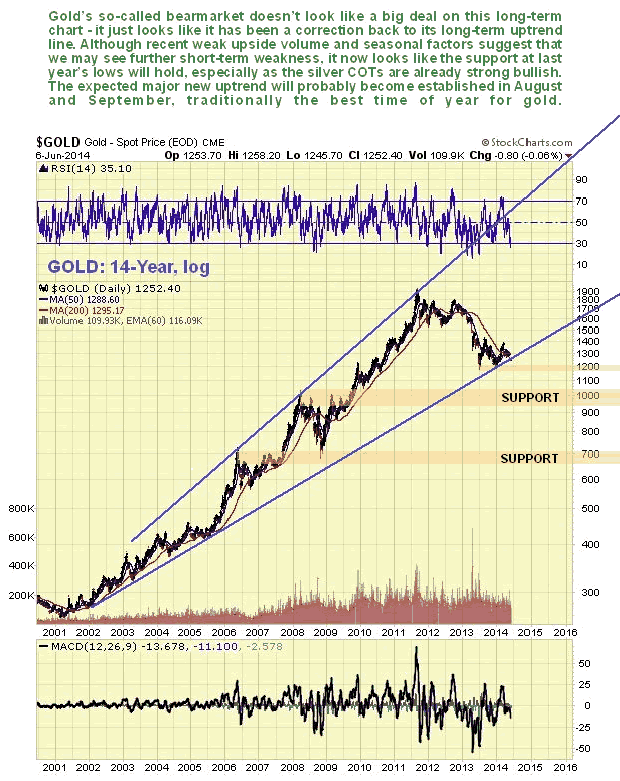 Gold 14-Year Chart