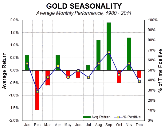 Gold Seasonality Chart