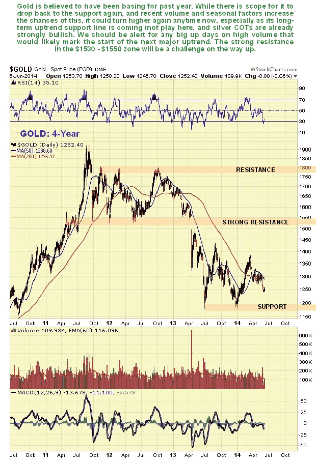 Gold 4-Year Chart