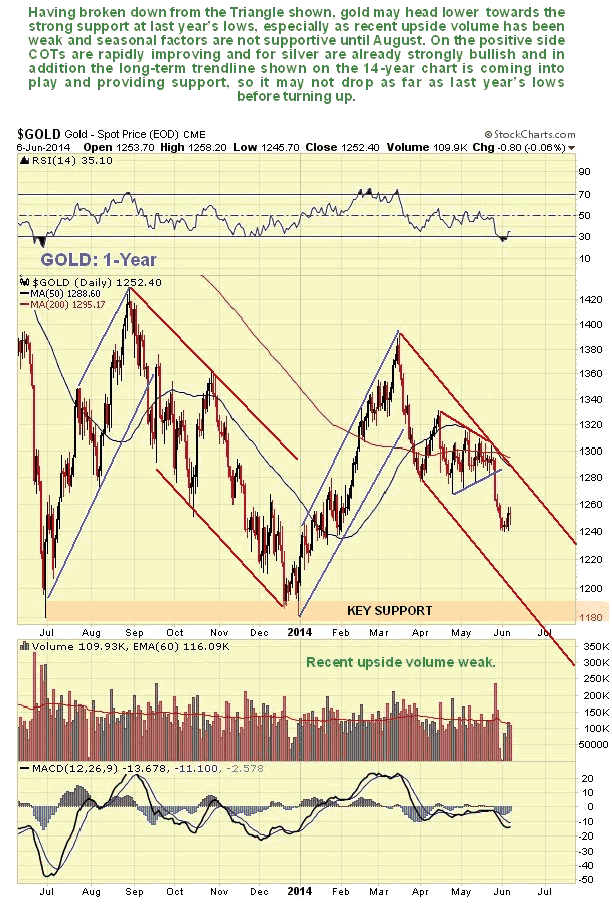 Gold 1-Year Chart