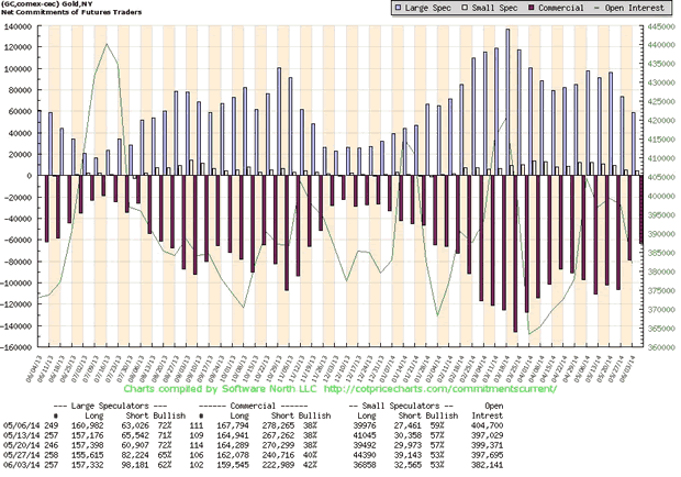 Gold COT Chart