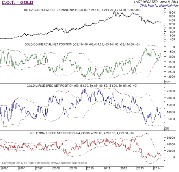 Gold COT Chart 2