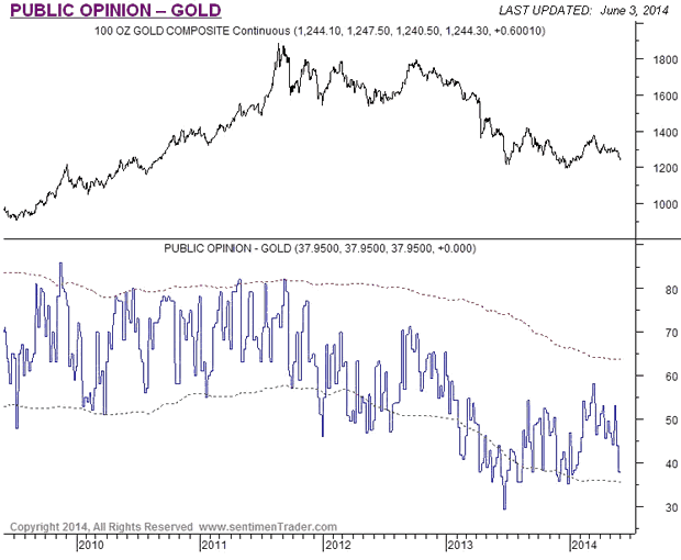 Gold Public Opinion Chart