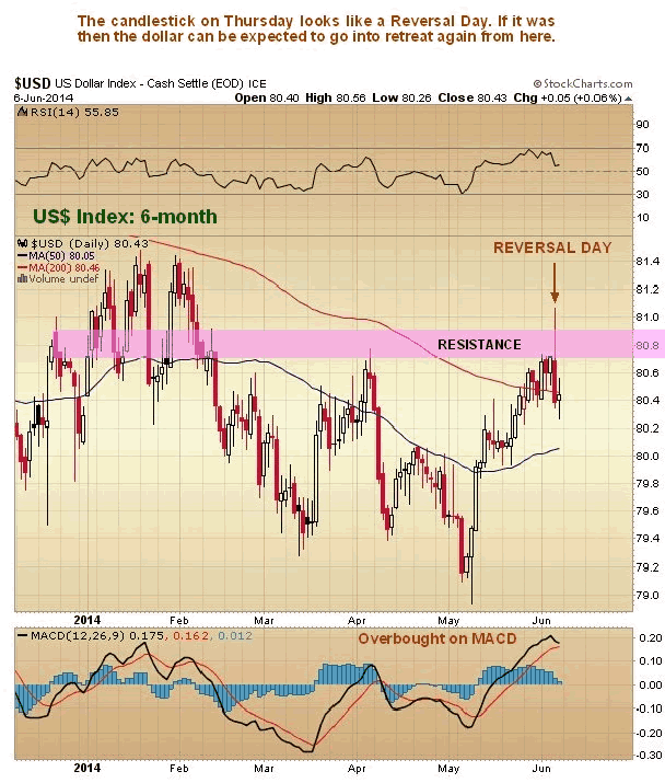 US Dollar Index 6-Month Chart