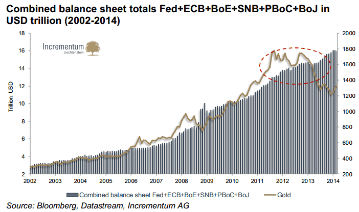 gold price vs monetary base June 2014 money currency 