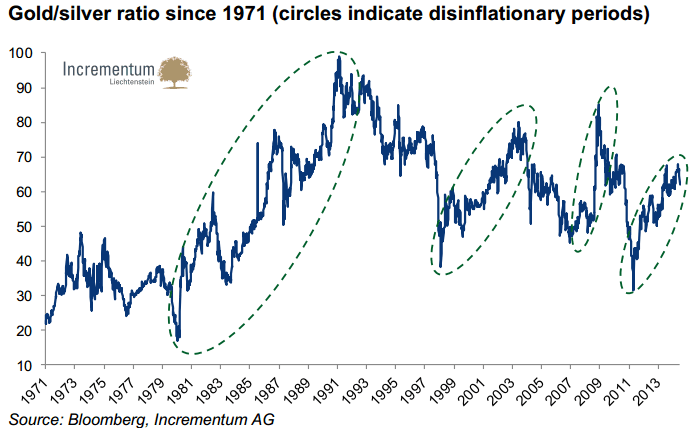 gold silver ratio June 2014 money currency 