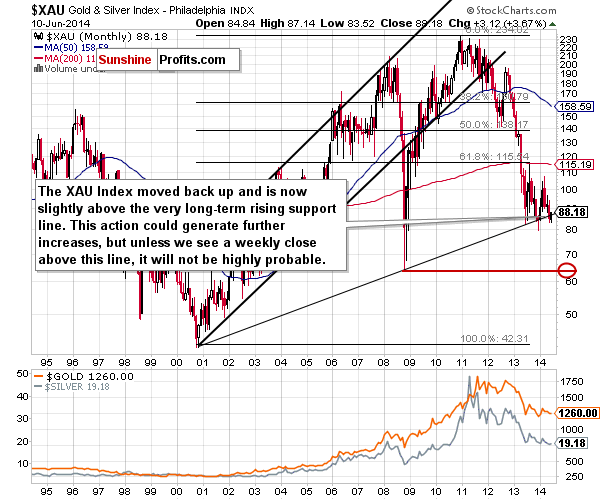 $XAU Gold & Silver Index - Philadelphia INDX