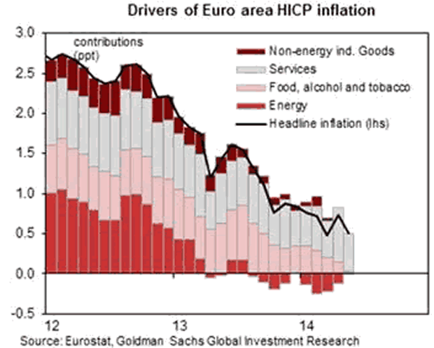 Drivers of Euro Area HICP Inflation