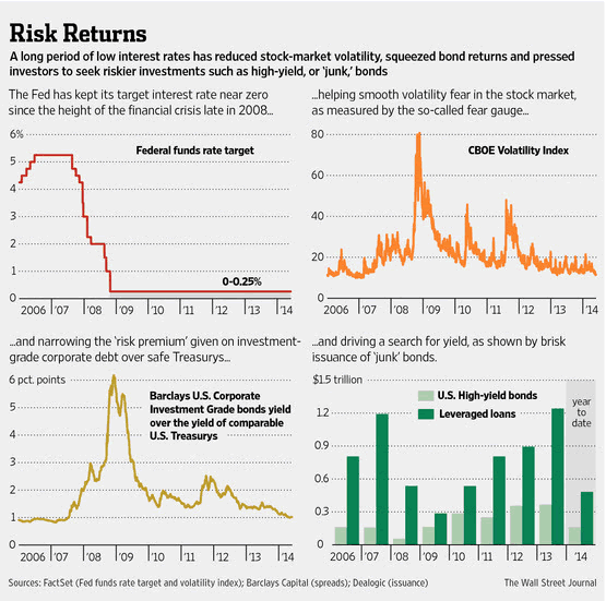 Risk returns