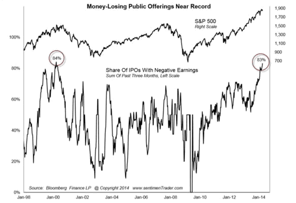 Money Losing Offerings Near record