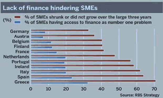 Lack of Finance Hinders SMEs