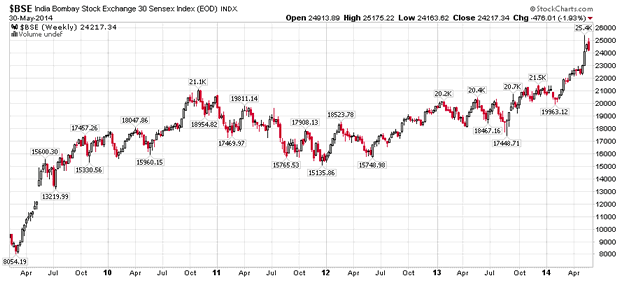 Sensex Weekly Chart