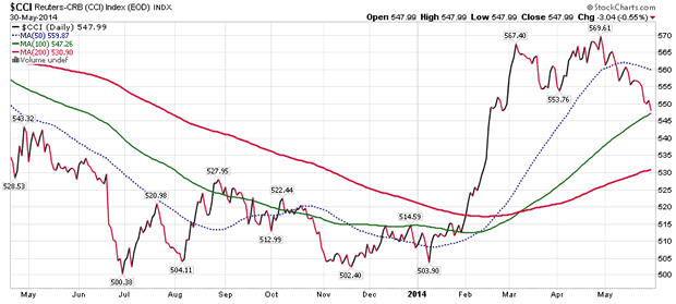 CRB Daily Chart