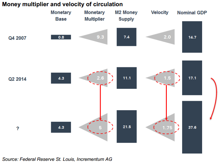 money multiplier velocity money inflation potential June 2014 money currency 