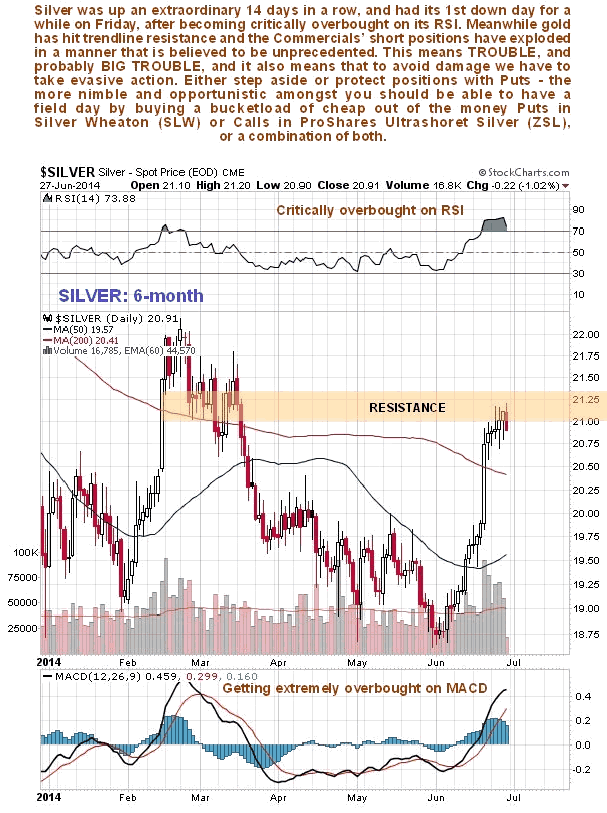 Silver 6-Month Chart