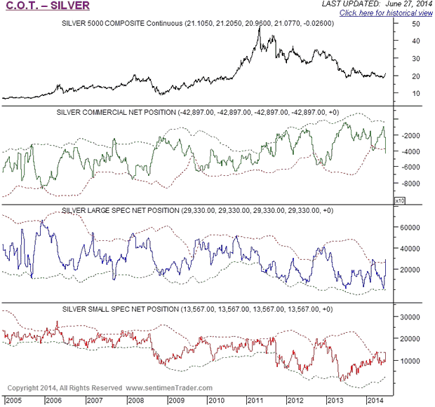 Silver COT Chart 2