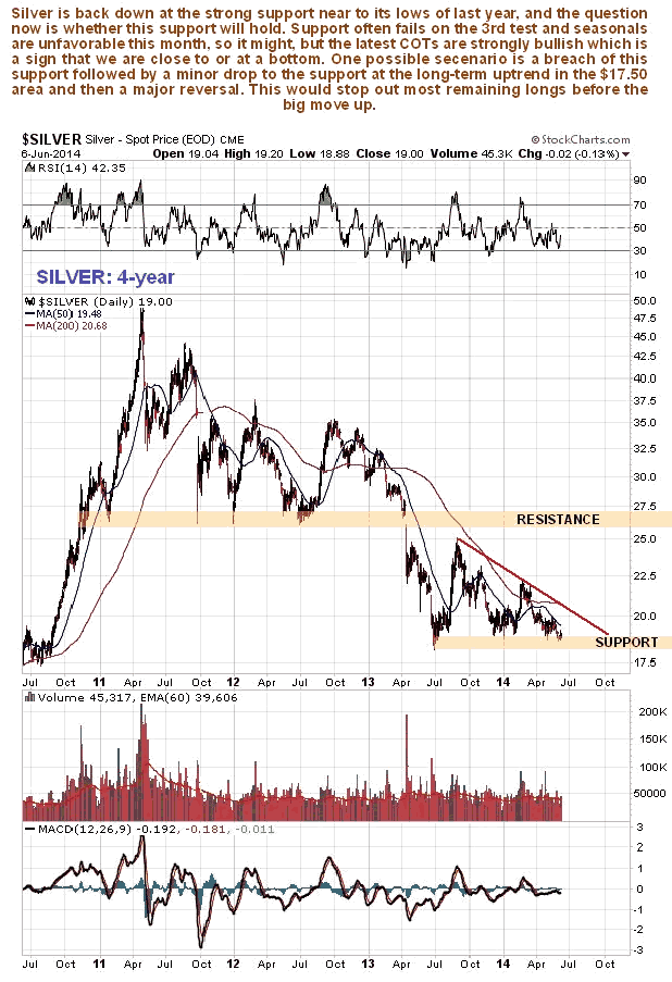 Silver 4-Year Chart