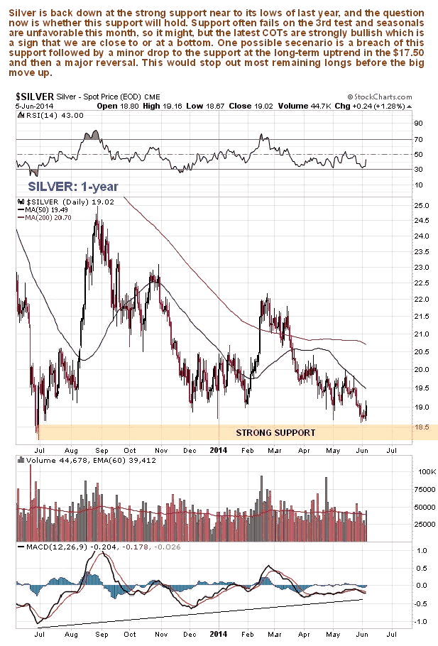 Silver 1-Year Chart