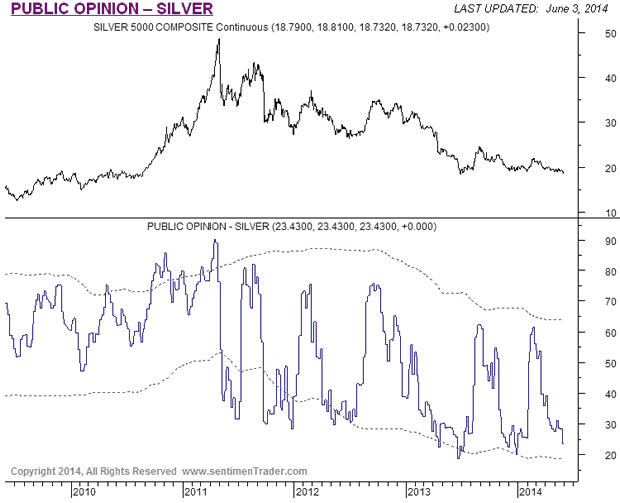 Silver Public Opinion Chart