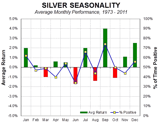 Silver Seasonality Chart