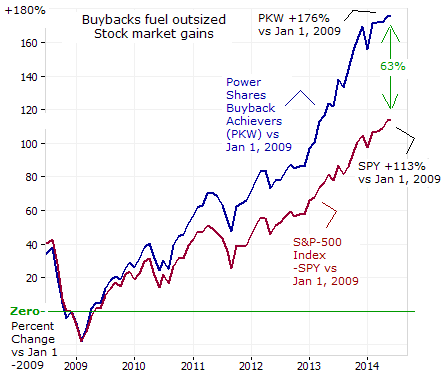 Buybacks fuel outsized Stock market gains
