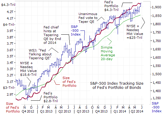 S&P 500 Index Tracking Size of Fed's Portfolio of Bonds