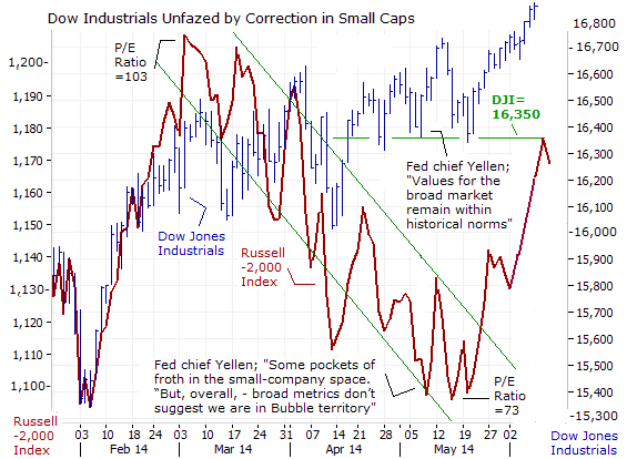 Dow Industrials Unfazed by Correction in Small Caps