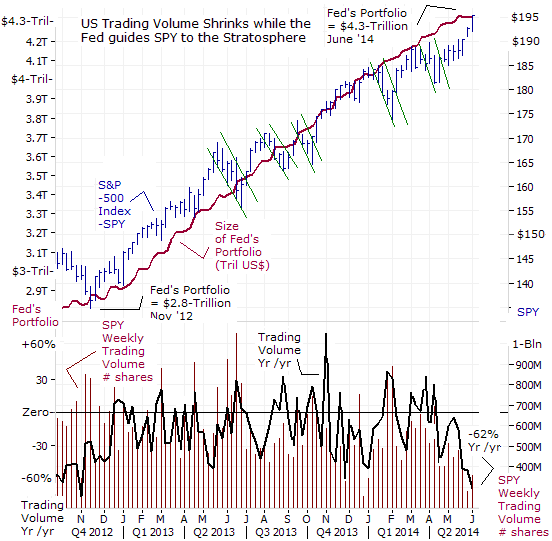 US Trading Volume Shrinks while the Fed guides SPY to the Stratosphere