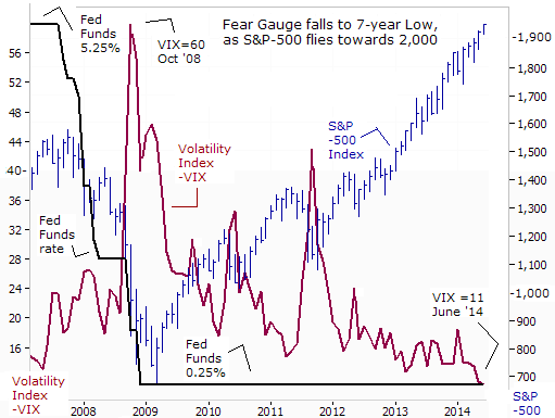 Fear Guage falls to 7-year low, as S&P 500 flies towards 2,000