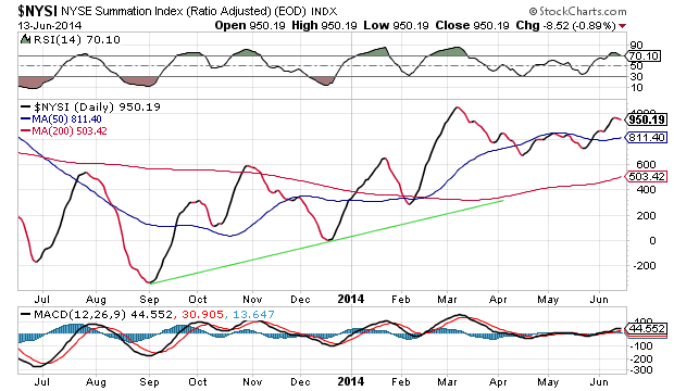 NYSE Summation Index Daily Chart