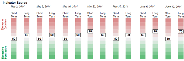 Weekly Sentiment Readings