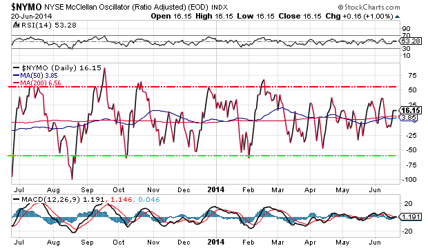 NYSE McClellan Oscillator Daily Chart