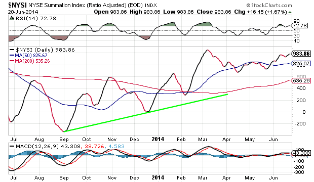 NYSE Summation Index Daily Chart