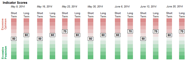 Sentiment Weekly Readings