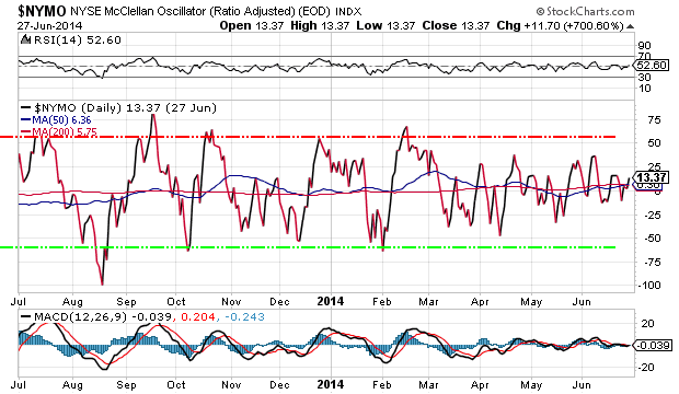 NYSE McClellan oscillator Daily Chart