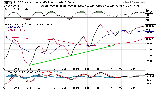 NYSE Summation Index Daily Chart