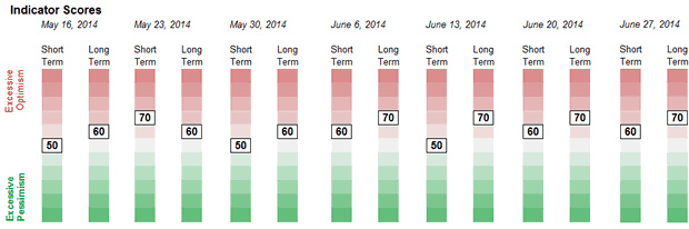 Weekly Sentiment Readings