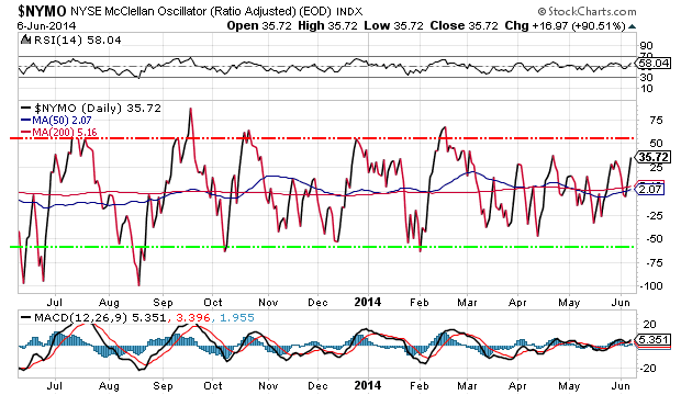 NYSE McClellan Oscillator Daily Chart