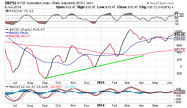 NYSE Summation Index Daily Chart