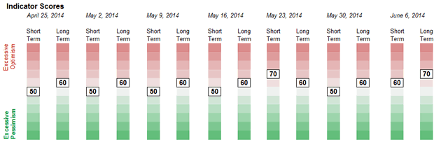 Sentiment Weekly Readings