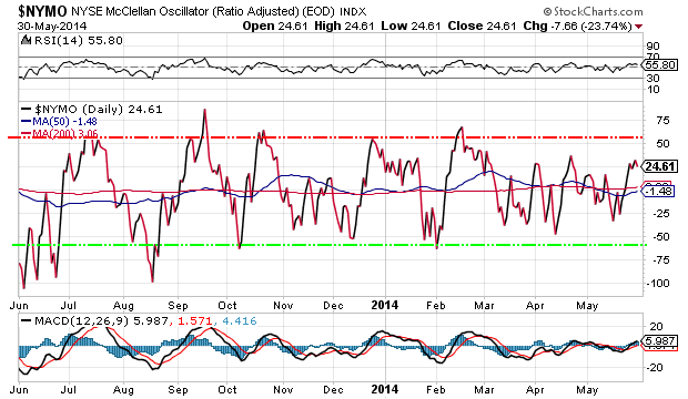 NYSE McClellan Oscillator Daily Chart